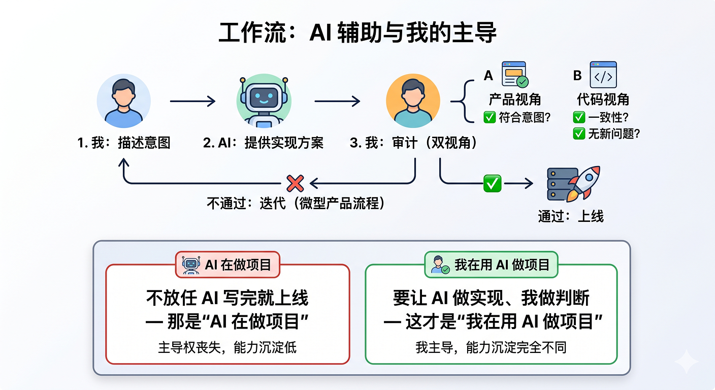 工作流：意图 → AI 实现 → 我审计